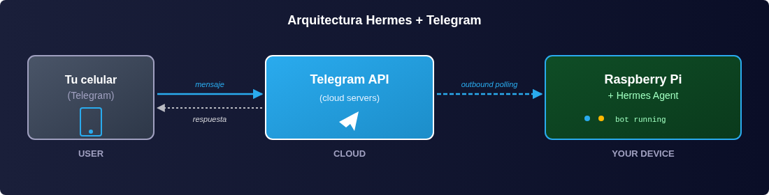 Hermes + Telegram architecture: the phone sends a message to the Telegram bot, which is relayed over the internet to the Raspberry Pi where Hermes runs and executes local commands.