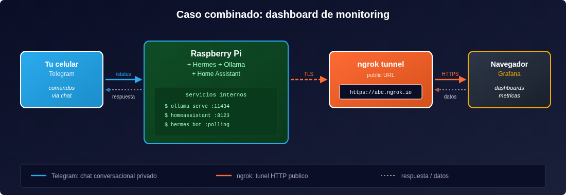 Combined case: the phone controls the Raspberry Pi via Telegram for quick questions and commands, while Grafana and other external services hit the Pi through a public ngrok tunnel.